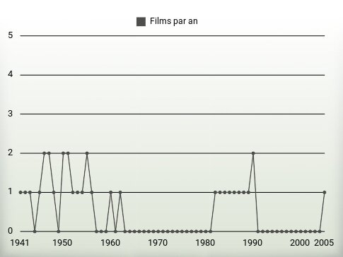 Films par an