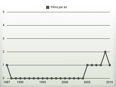 Films par an