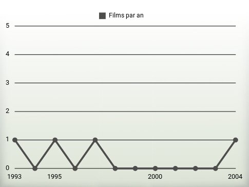 Films par an