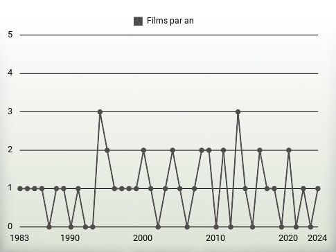 Films par an