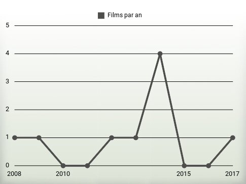 Films par an