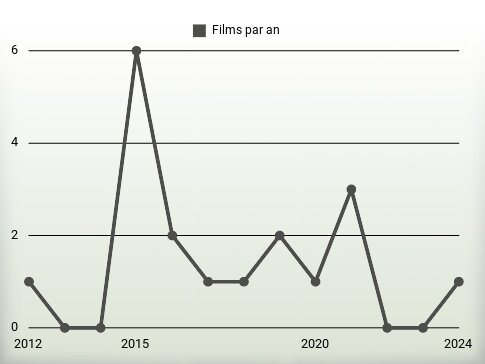 Films par an