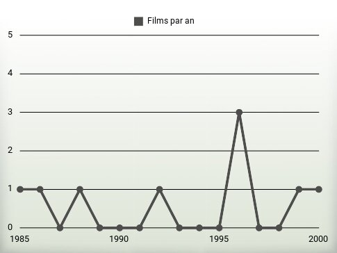 Films par an