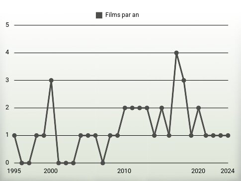 Films par an