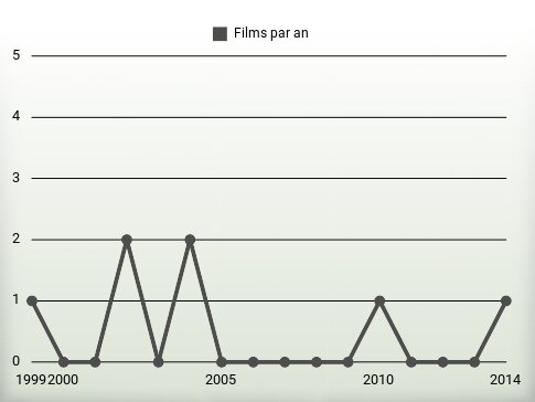 Films par an