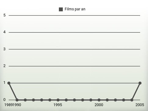 Films par an