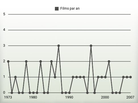 Films par an