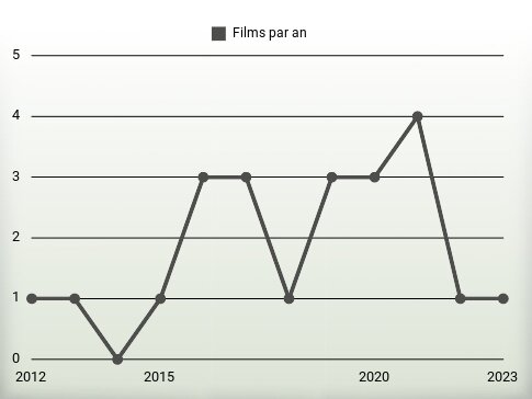 Films par an