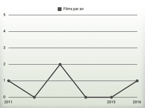 Films par an