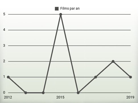 Films par an