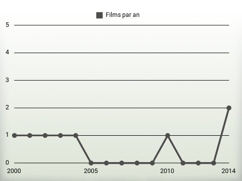 Films par an