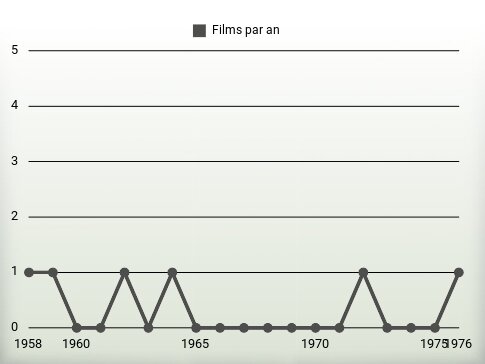 Films par an