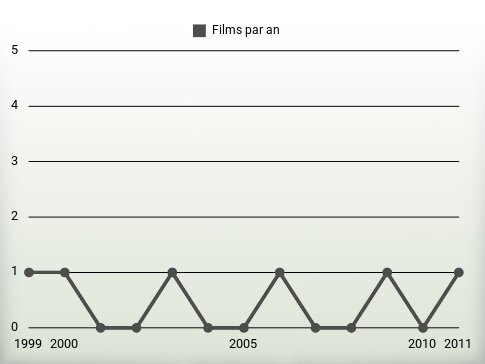 Films par an