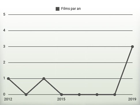 Films par an