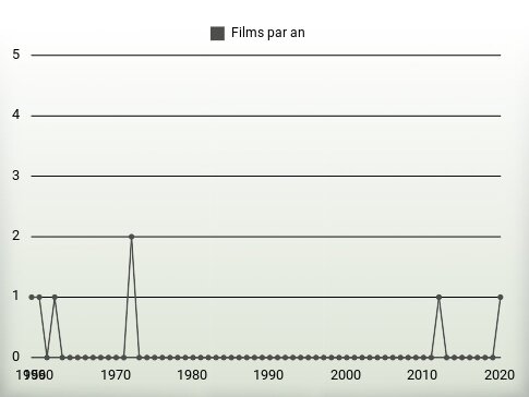 Films par an