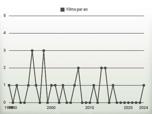 Films par an