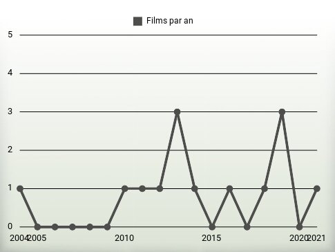 Films par an