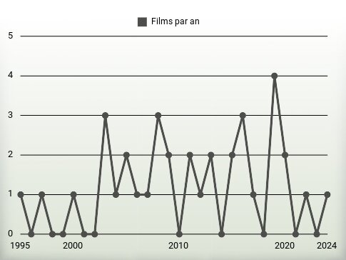 Films par an