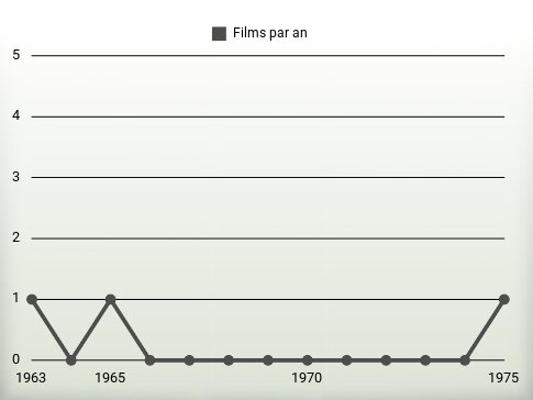 Films par an