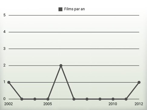 Films par an