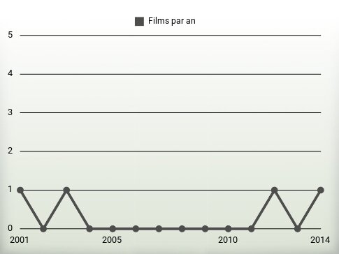 Films par an