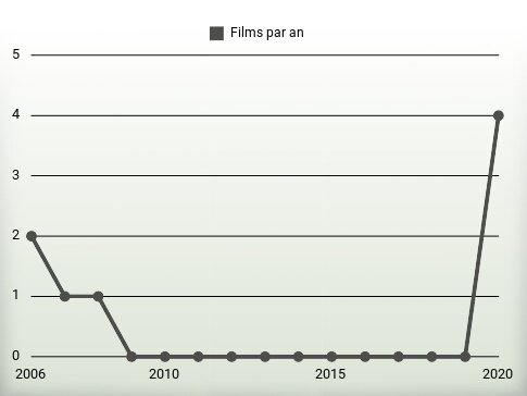 Films par an