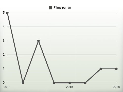 Films par an