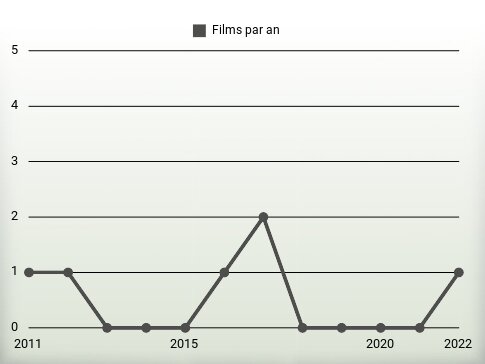 Films par an