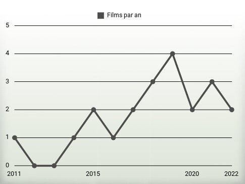 Films par an