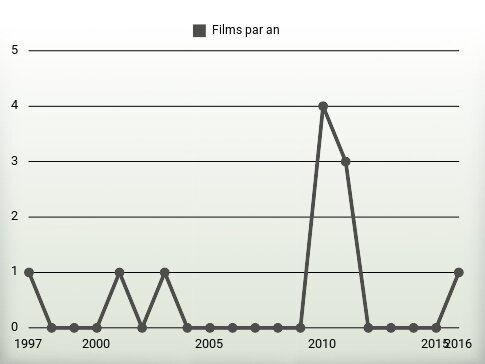 Films par an