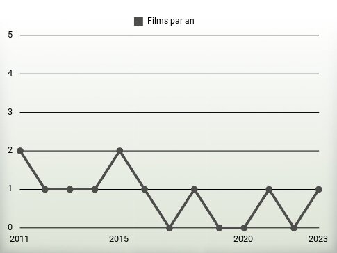 Films par an