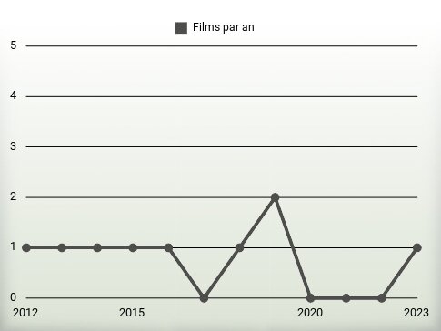 Films par an