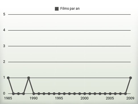 Films par an