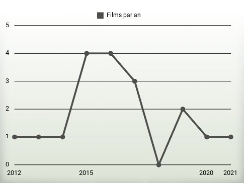 Films par an