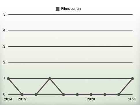 Films par an