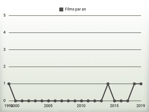 Films par an