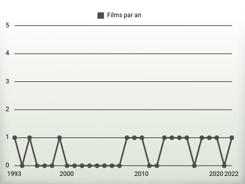 Films par an