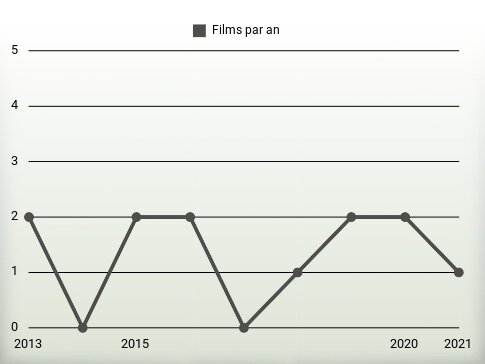 Films par an