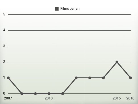 Films par an