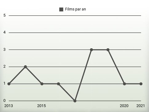 Films par an