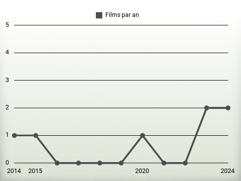 Films par an