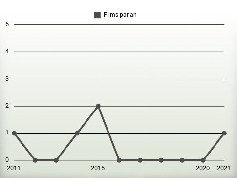 Films par an