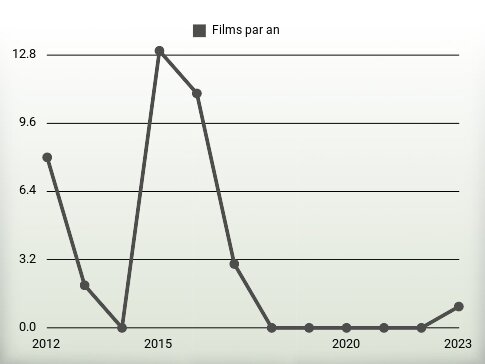 Films par an