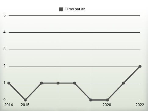 Films par an