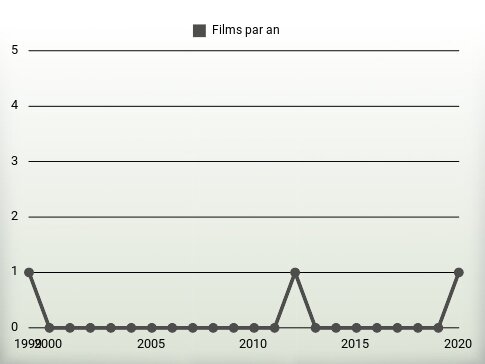 Films par an