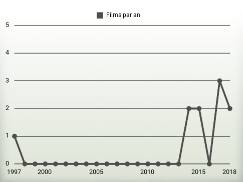 Films par an