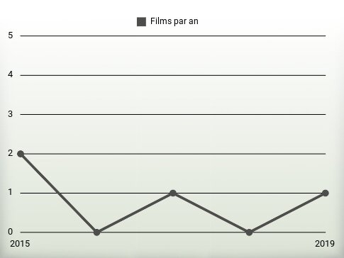 Films par an