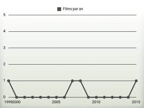 Films par an