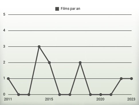 Films par an