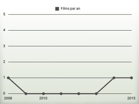 Films par an